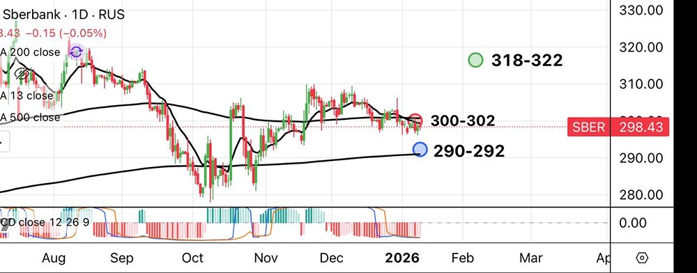 Стоит ли покупать акции Сбера в текущем боковике: точки входа