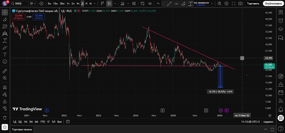 Сургутнефтегаз: почему эта акция — убежище для консервативных инвесторов