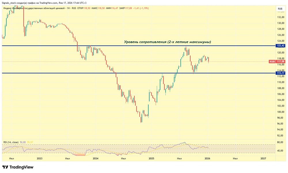 Какую доходность ожидать от ОФЗ при текущем состоянии рынка?