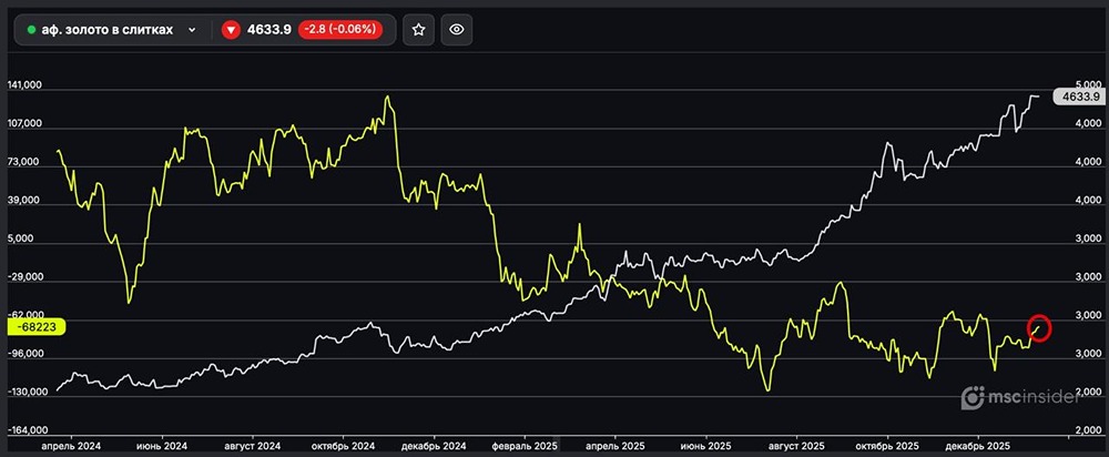 Золото в фокусе: динамика позиций институциональных инвесторов