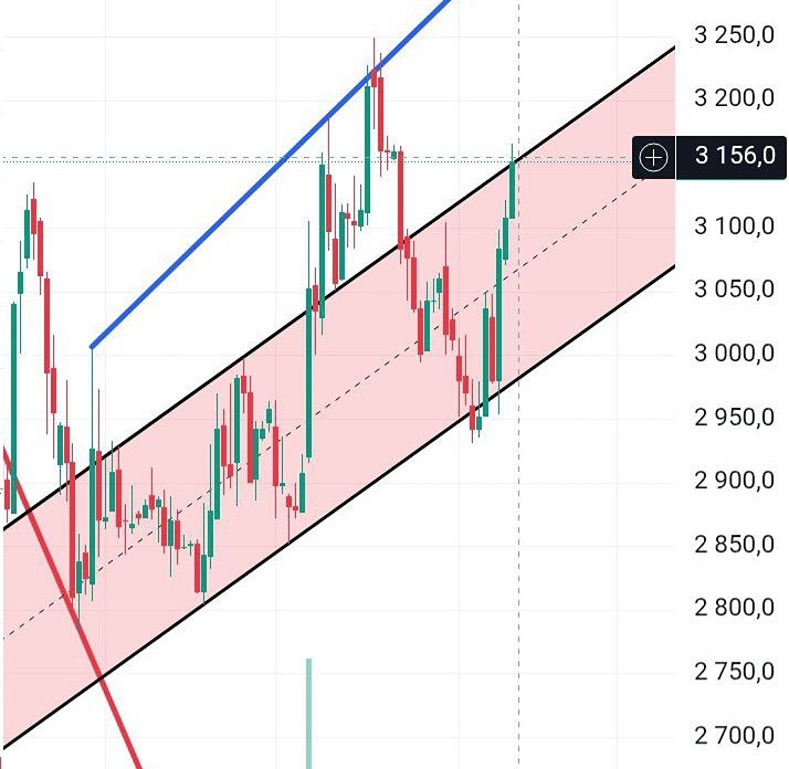 Стоит ли открывать лонг по акциям Магнита: технический анализ и торговые уровни