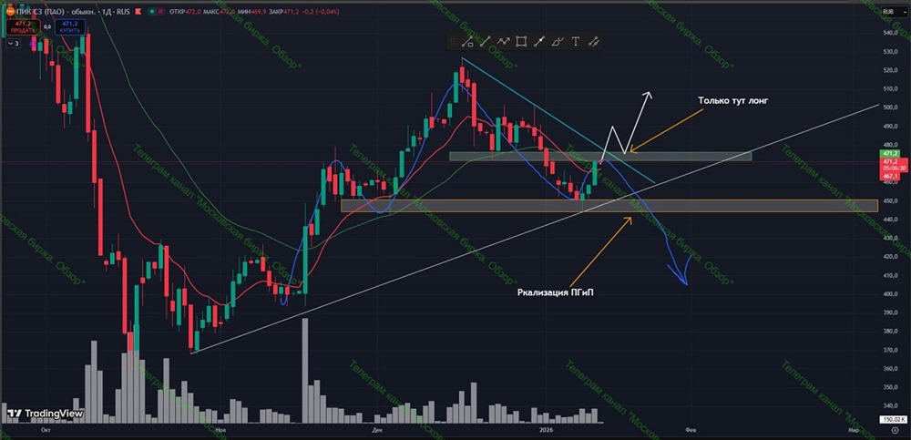 Стоит ли открывать лонг по акциям ПИК: анализируем графики и торговые сигналы?