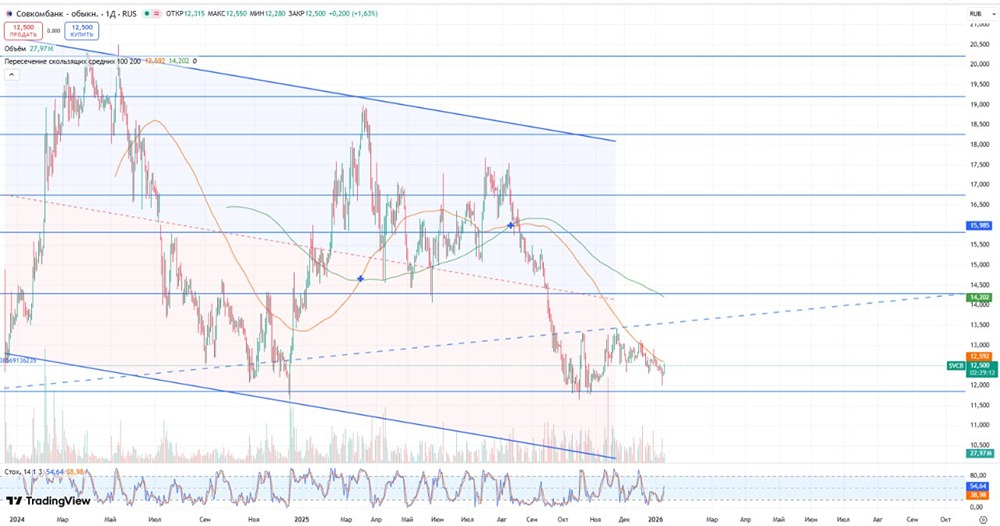 Почему Совкомбанк покупает Витабанк и как это отразится на котировках?