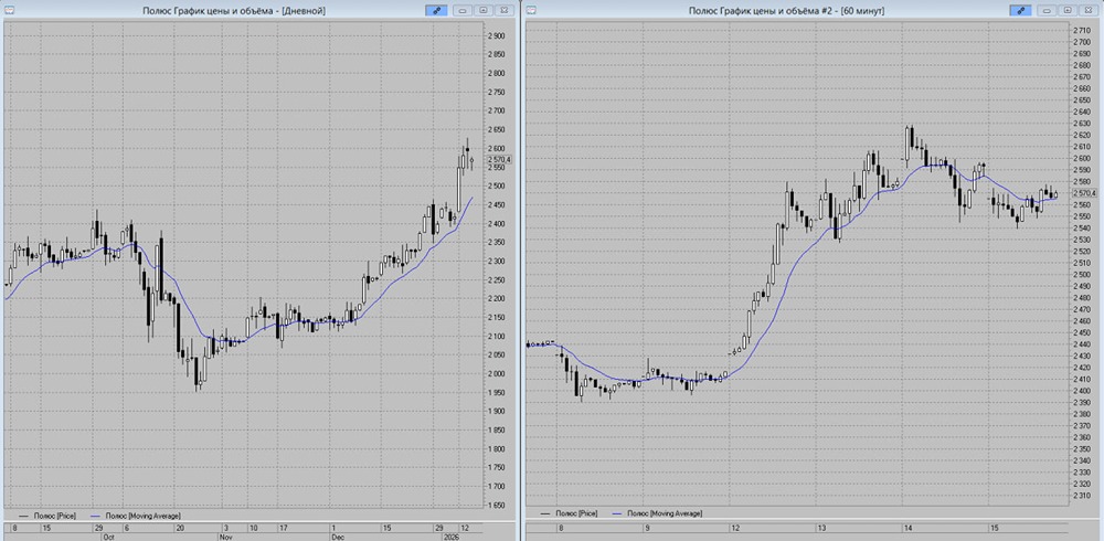 Торговые сигналы Полюс: риски коррекции при восходящем тренде