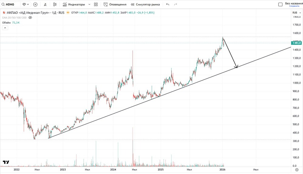 Что ждать от акций «Мать и дитя» в ближайшее время?