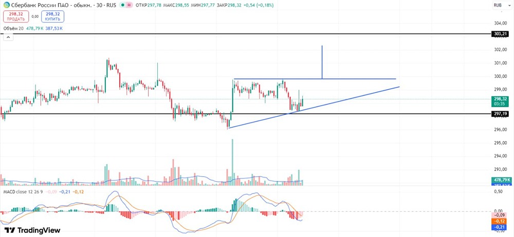Торговые сигналы по Сбербанку: разбираем уровни входа и цели