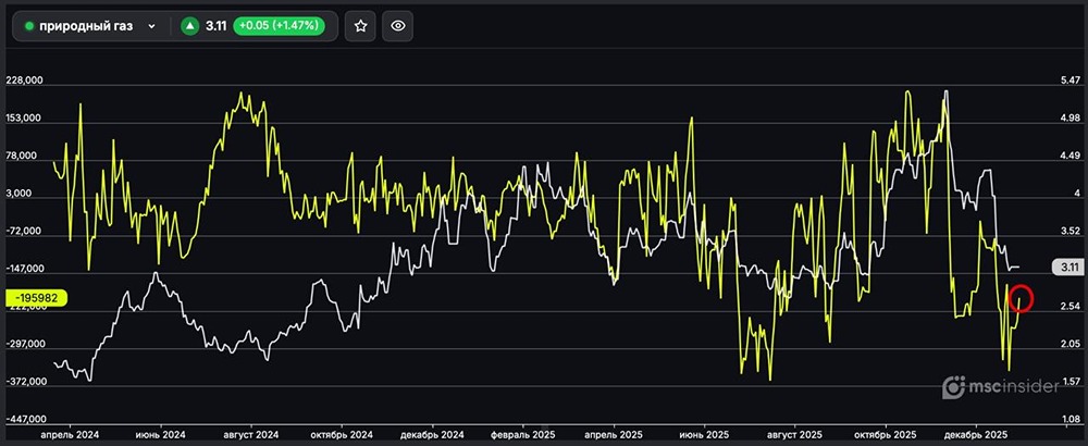 Почему юридические лица массово закрывают короткие позиции по природному газу?