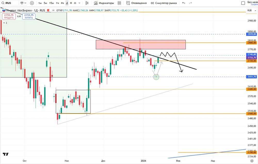 Технический анализ индекса МосБиржи: гэпы и уровни сопротивления