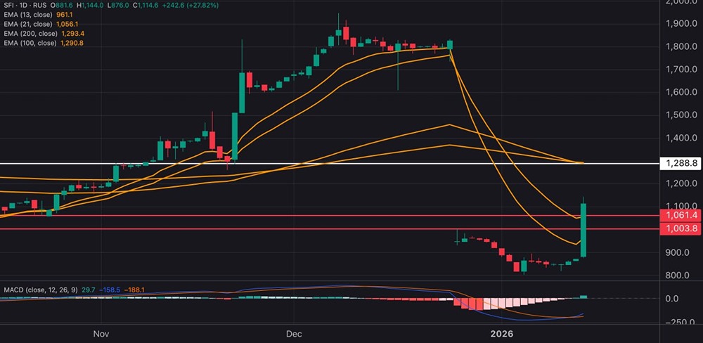 Акции ЭсЭфАй взлетел на 20%: дивгэп закрывается уверенно