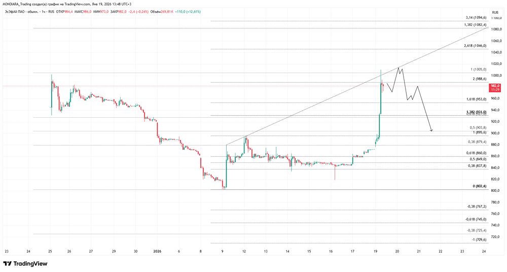 Чем вызван резкий рост акций ЭсЭфАй без корпоративных новостей?