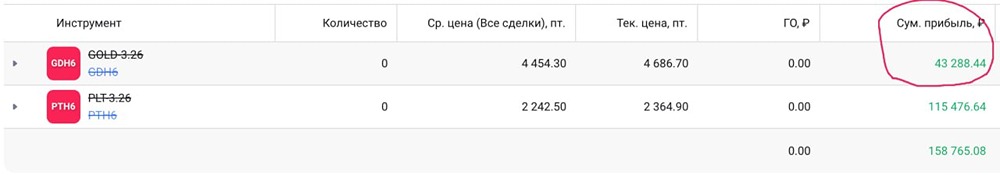 Золото: фиксация прибыли на отметке 4695 и перспективы рынка
