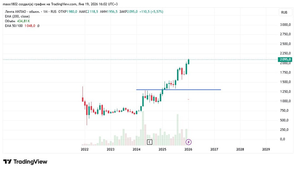 Технический анализ акций Лента: ждать ли коррекции после роста?