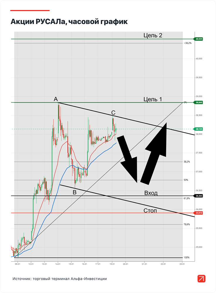 Почему акции РУСАЛа могут вырасти быстрее индекса МосБиржи — есть ли технические преимущества?