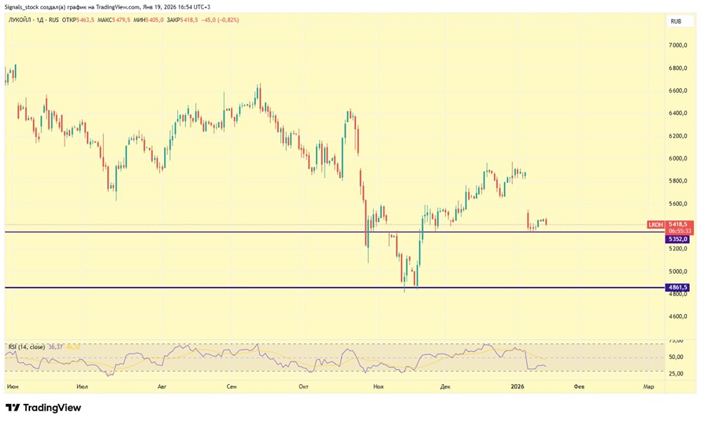 Что делать с акциями Лукойл после дивидендного гэпа?