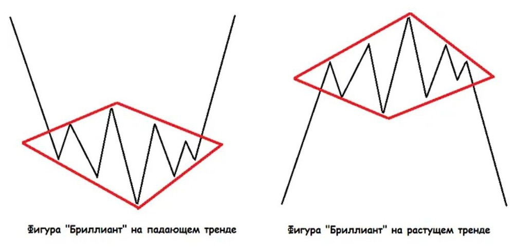 Как распознать паттерн «Бриллиант» и использовать его для успешной торговли?