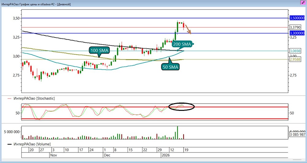 Стоит ли открывать шорт по акциям ИнтерРАО сейчас?