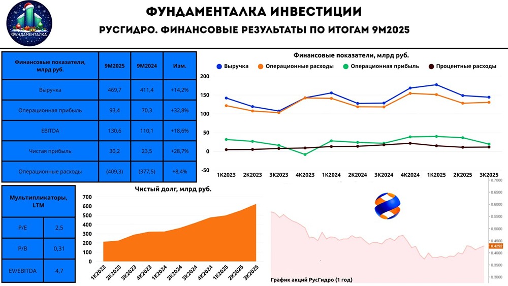 Долговой кризис РусГидро: что скрывается за ростом акций?