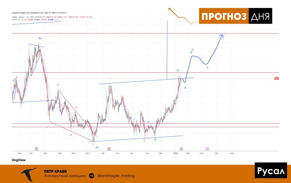 Стоит ли открывать позицию в акциях Русал на текущих уровнях?