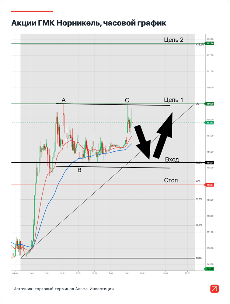 Почему «Норникель» может вырасти быстрее индекса МосБиржи — и есть ли технические сигналы?
