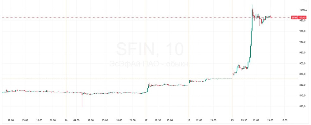 Что случилось с акциями ЭсЭфАй: причины резкого роста?