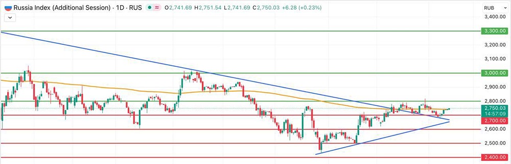 Рынок акций России: итоги и перспективы роста