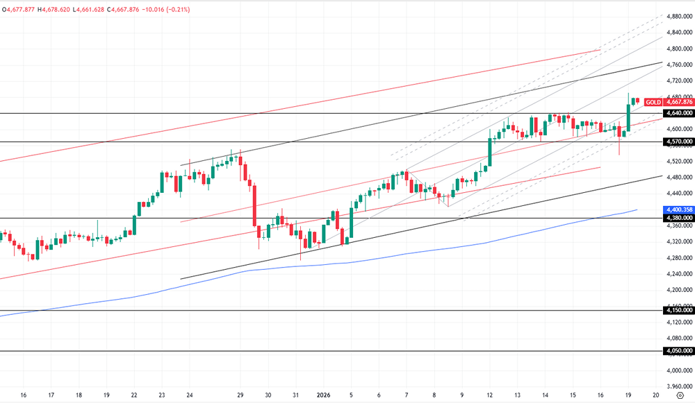 Золото по $4690: исторический максимум — это пик или цена пойдёт к $5000?