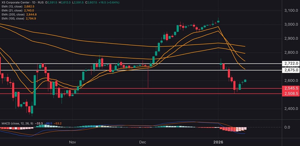 Стратегия торговли акциями ИКС5: когда фиксировать прибыль по техническим сигналам?