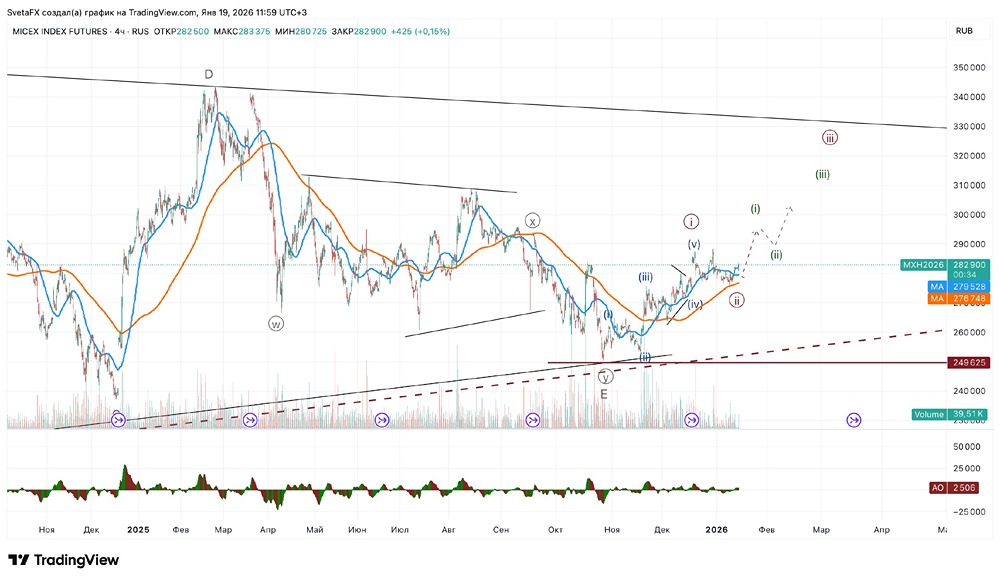 Волновой анализ индекса ММВБ: признаки продолжения восходящего тренда