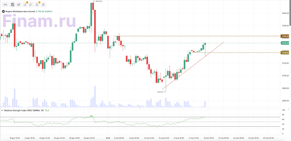 Индекс МосБиржи у 2736 пунктов: где пройдёт линия тренда при коррекции рынка?