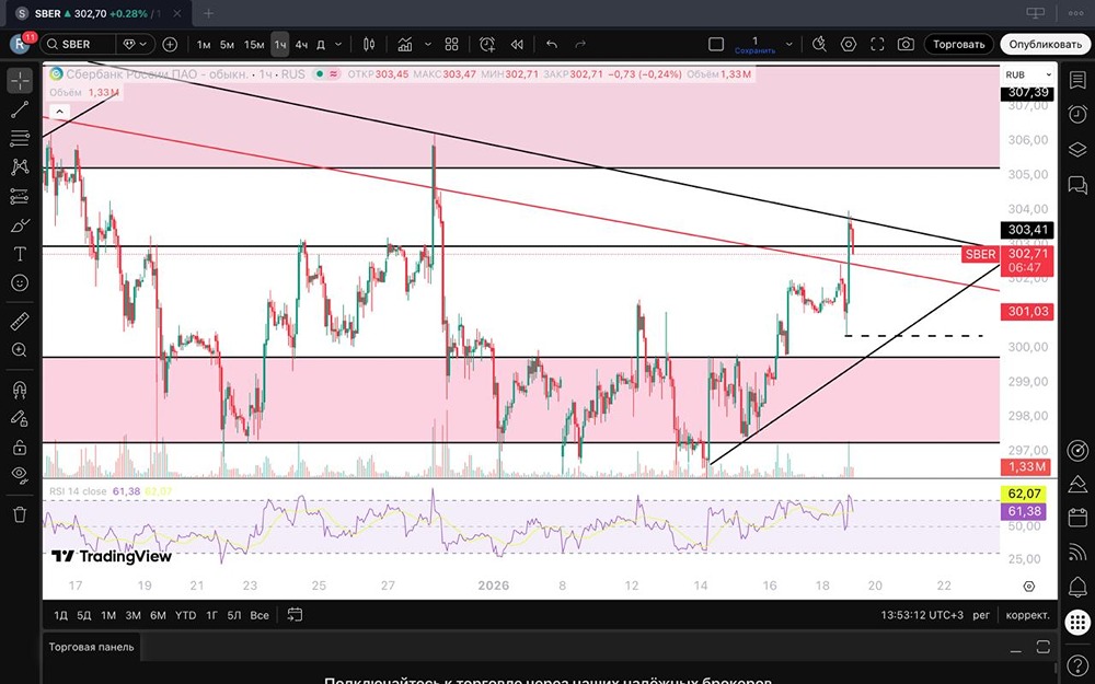 Готов ли Сбер к росту после пробоя нисходящего тренда?