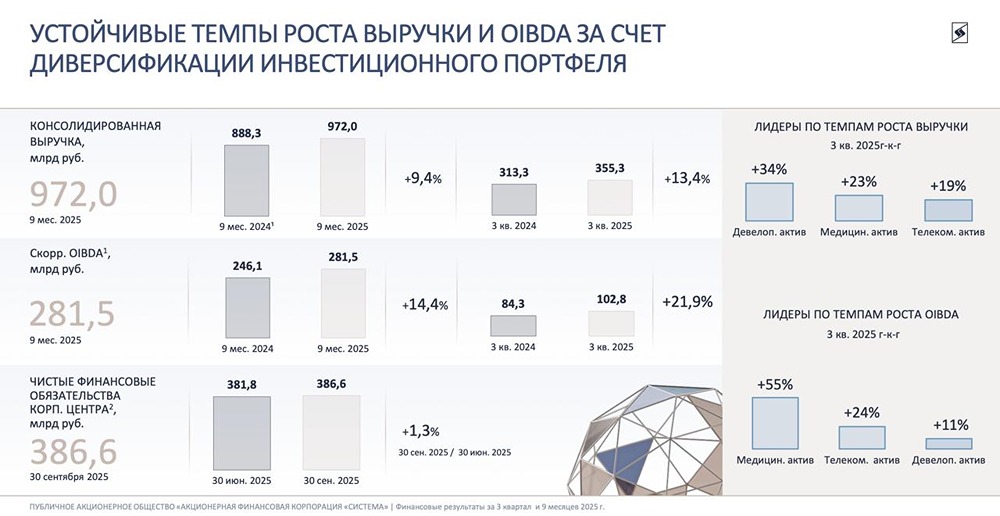 Почему акции АФК Система торгуются с 55% дисконтом?