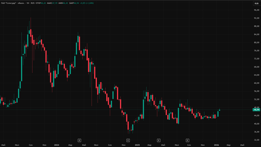 Какие условия нужны для роста акций «Селигдара» — и реально ли они сложатся в 2026 году?