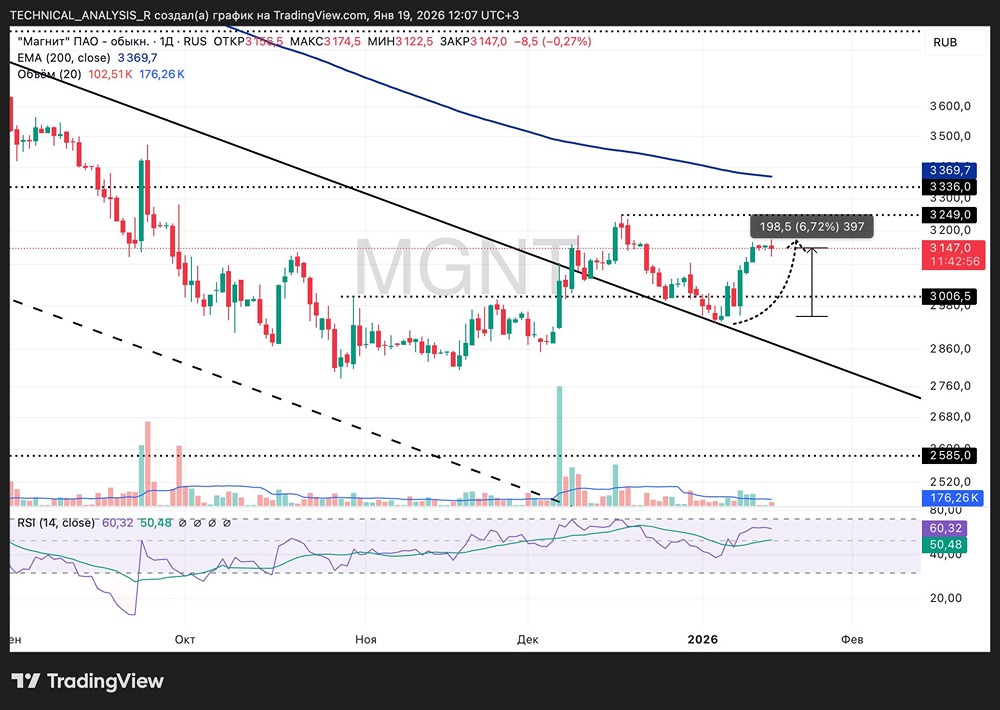 Торговые уровни акций Магнита: анализ текущей ситуации