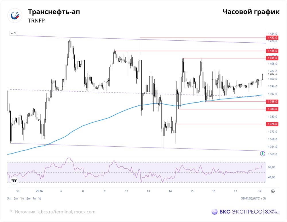 Смогут ли акции «Транснефти» преодолеть сопротивление 1422 руб. и обновить полугодовой максимум?