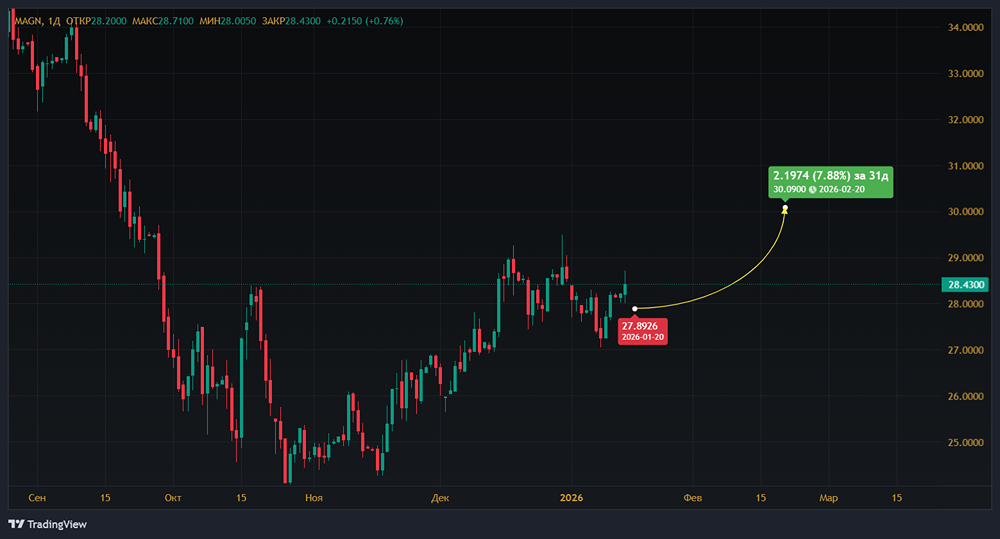 Ждать ли дивидендов от ММК по итогам 2025 года — и как это повлияет на цену акций?