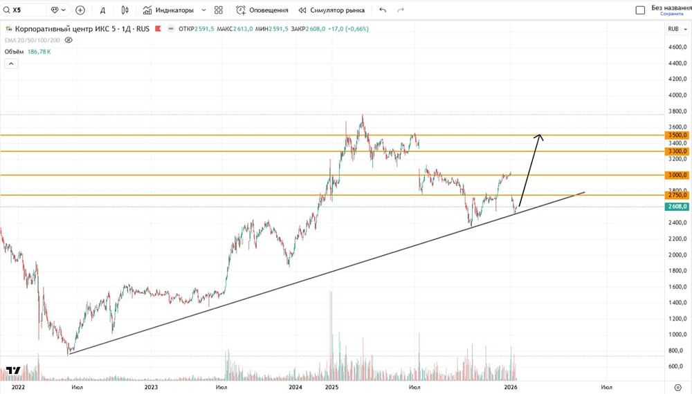 Будут ли дальше расти акции ИКС 5 в январе 2026 года?