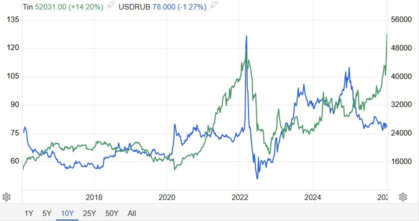 Стоит ли инвестировать в акции Русолово в 2026 году на фоне роста цен на олово?