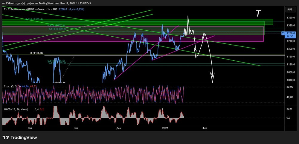 Когда стоит ожидать начало коррекции в акциях Т-Банка Банка в 2026 году?