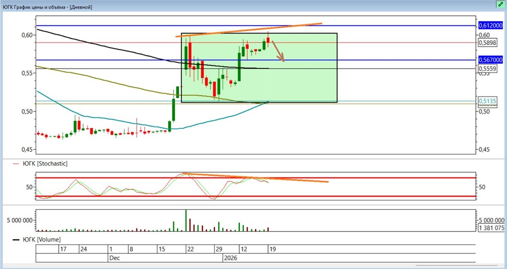 Акции ЮГК: шорт-сигнал на основе технического анализа