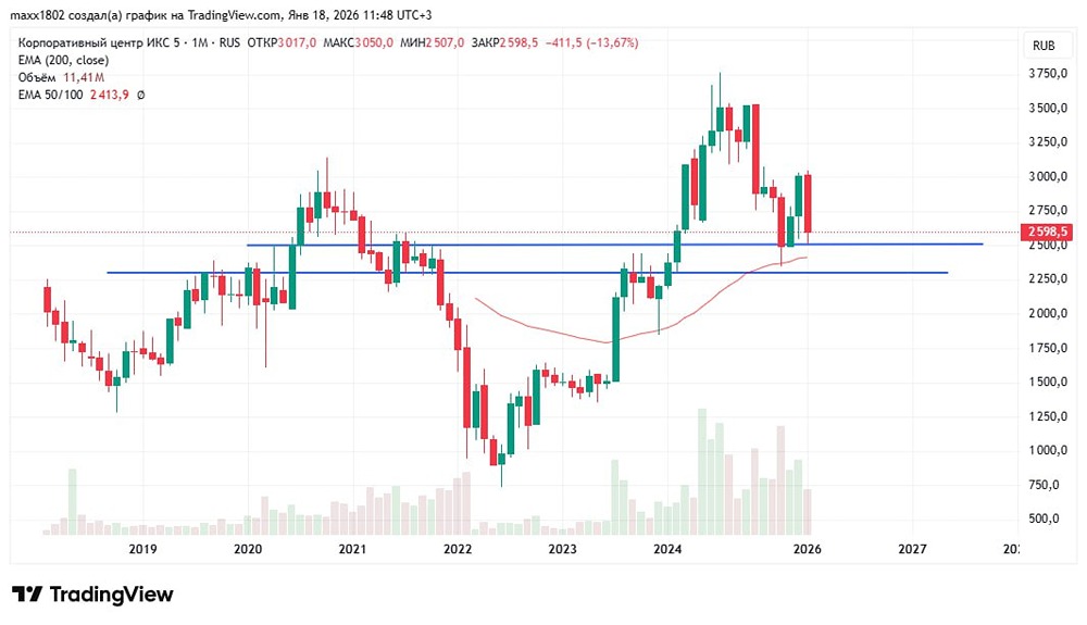 Сохранится ли потенциал роста акций ИКС 5 в новом 2026 году?