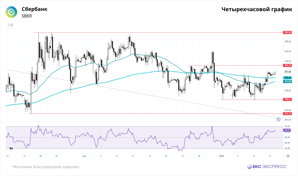 Как улучшение геополитической ситуации повлияет на акции Сбербанка — и стоит ли покупать сейчас?