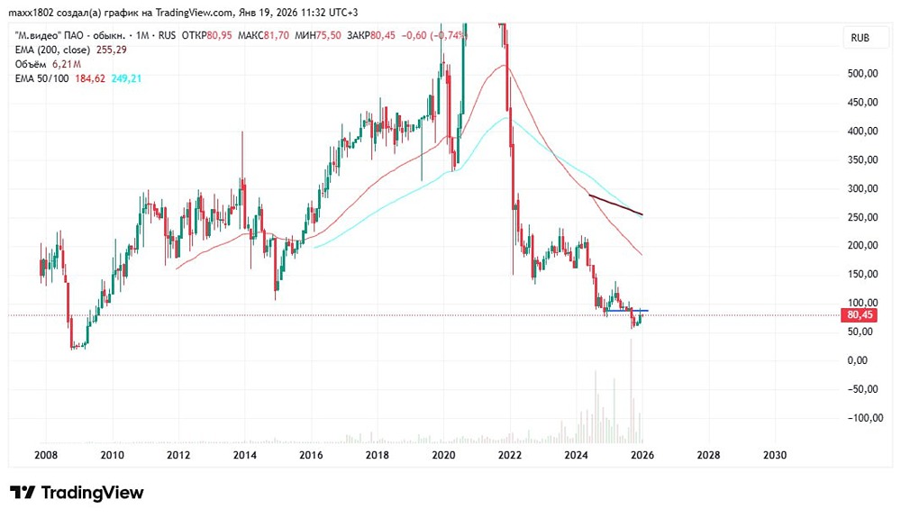 Технический разбор акций М.Видео: что показывает график на 2026 год