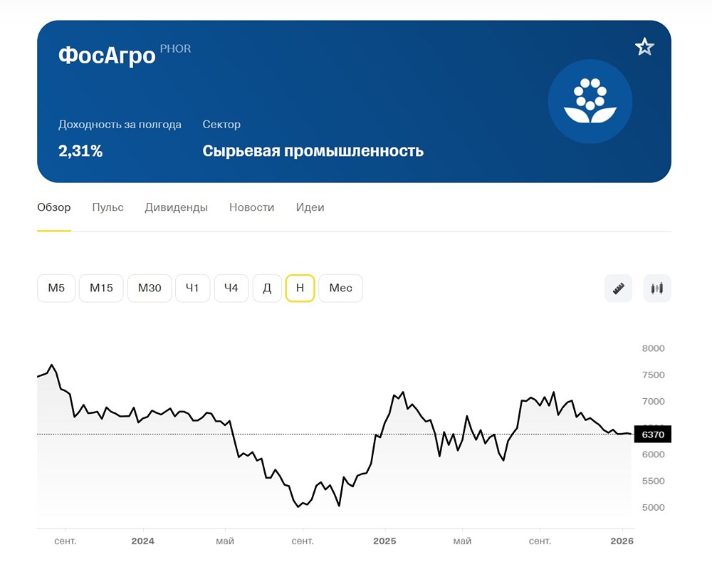 Стоит ли инвестировать в акции ФосАгро в 2026 году?