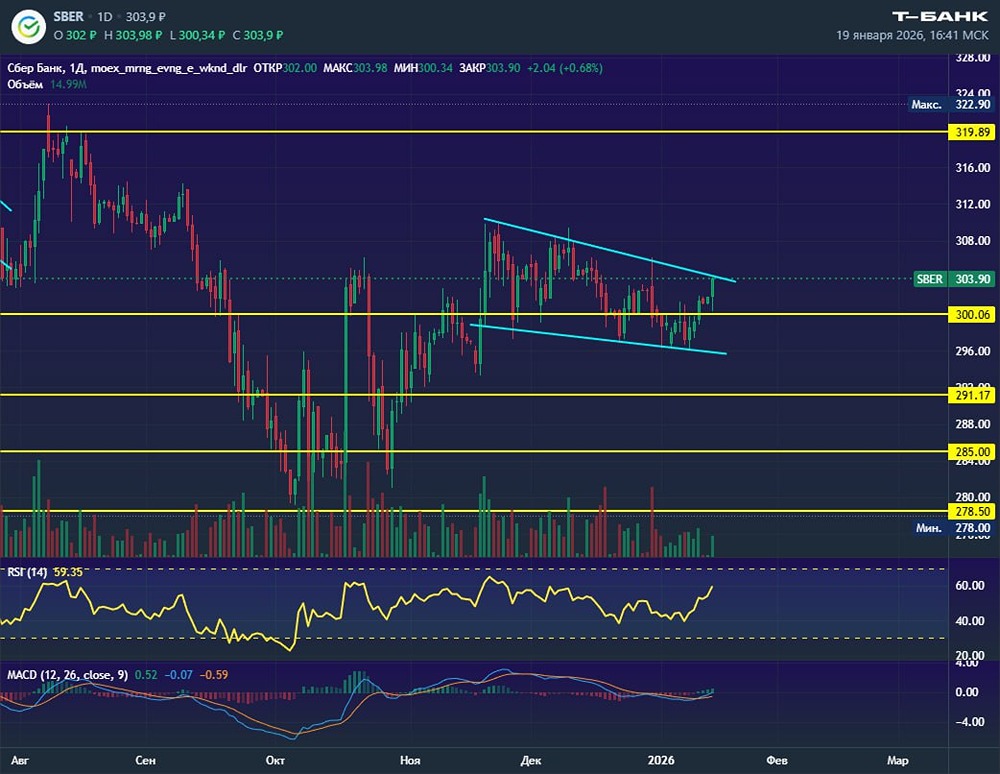 Какие цели у акций Сбера после пробоя флага?