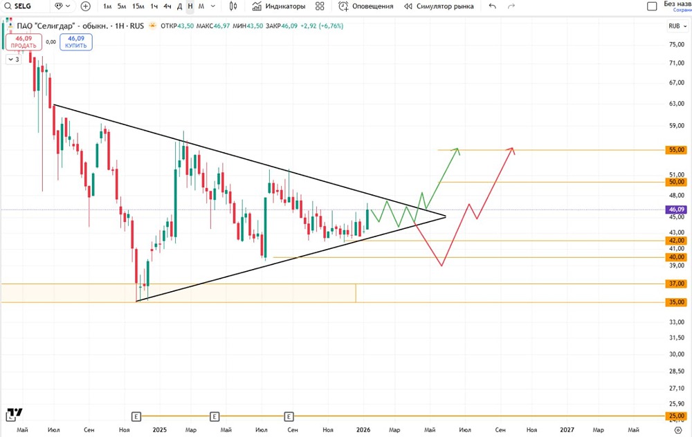 Стоит ли открывать лонг по Селигдару после формирования треугольника?