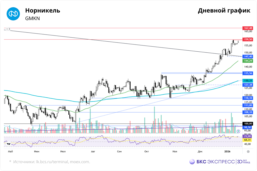 «Норникель» у локального максимума: ждать коррекции к 147,4 руб. или роста к 167,5 руб.?