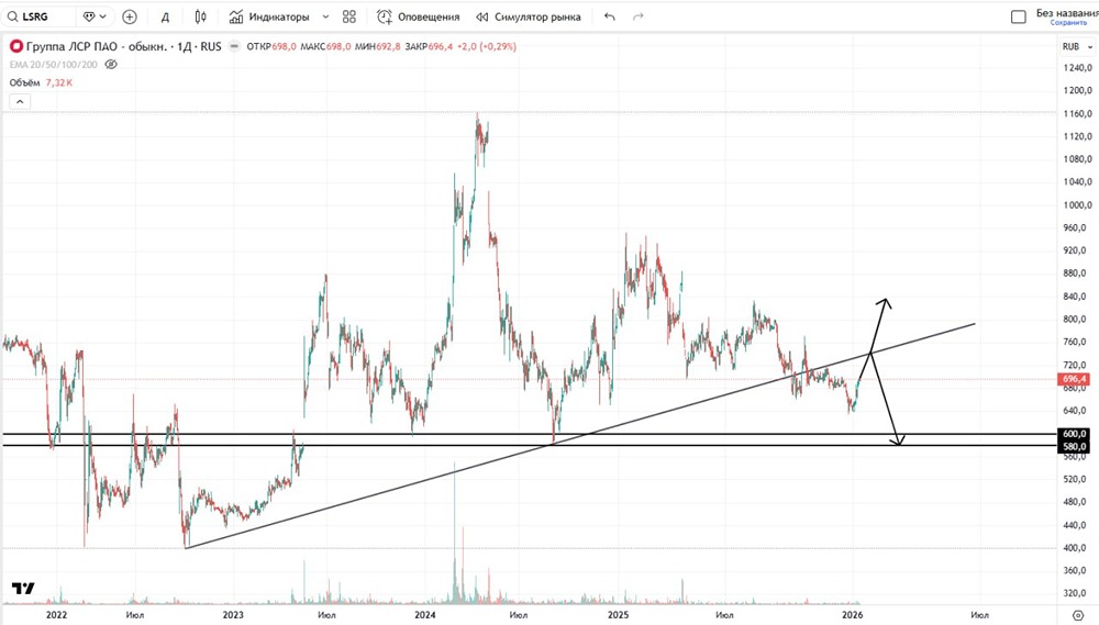 Ждать ли коррекцию в акциях ЛСР в ближайшие недели и месяцы?