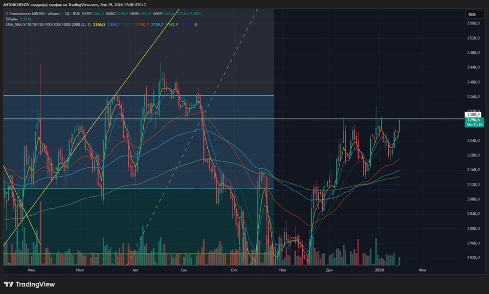 Т-Банк у важного уровня: готов ли рынок к росту?