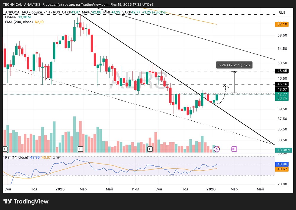 Акции АЛРОСА у ключевого уровня: готов ли рынок к прорыву?