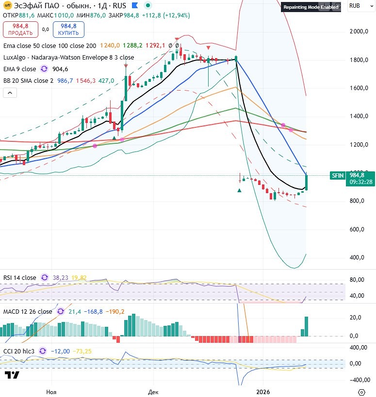 Готовы ли акции ЭсЭфАй к росту после закрытия дивидендного гэпа?